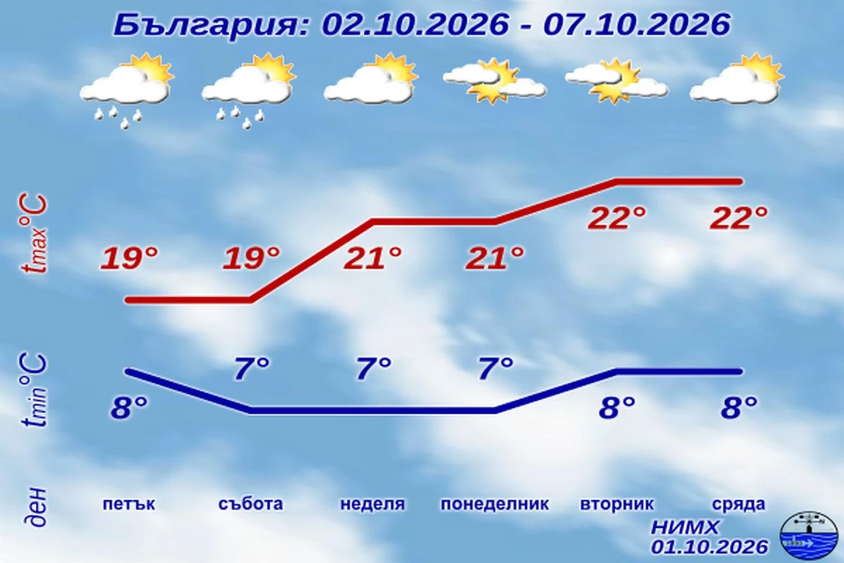 НИМХ с пълната прогноза до края на седмицата и уикенда