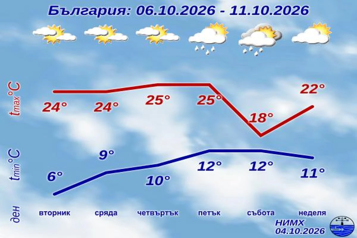 НИМХ обяви седмичната прогноза: Температурите се повишават до 28° в следващите дни