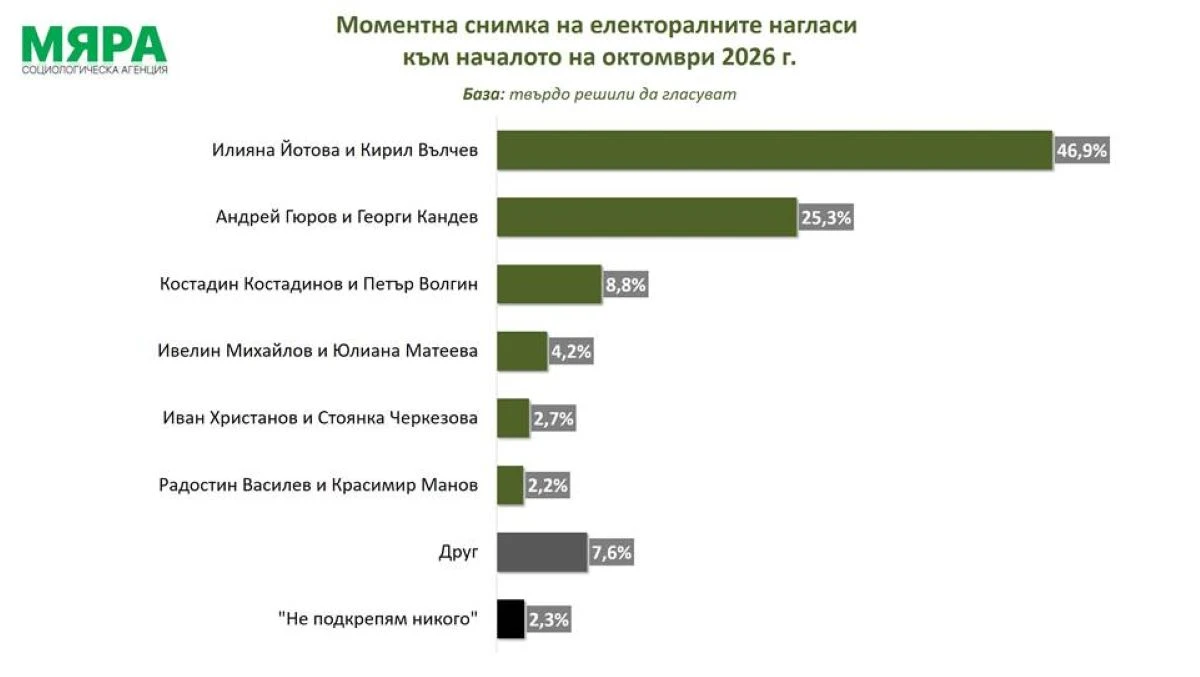 "Мяра": Близо 47% за Йотова срещу 25,3% за Гюров