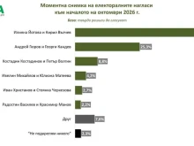 "Мяра": Близо 47% за Йотова срещу 25,3% за Гюров