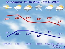 НИМХ с прогнозата до 13-ти октомври
