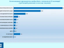 "Галъп Интернешънъл Болкан": В президентската надпревара има ясно изразен лидер и отчетлив втори претендент