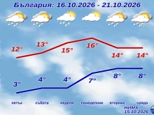 НИМХ пусна прогнозата за времето до края на седмицата