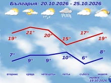 Седмична прогноза на Meteo Balkans