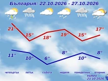 НИМХ пусна подробната прогноза до края на седмицата