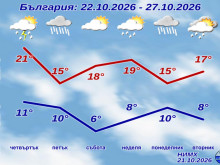 Топло време с температури над 20 градуса в София днес