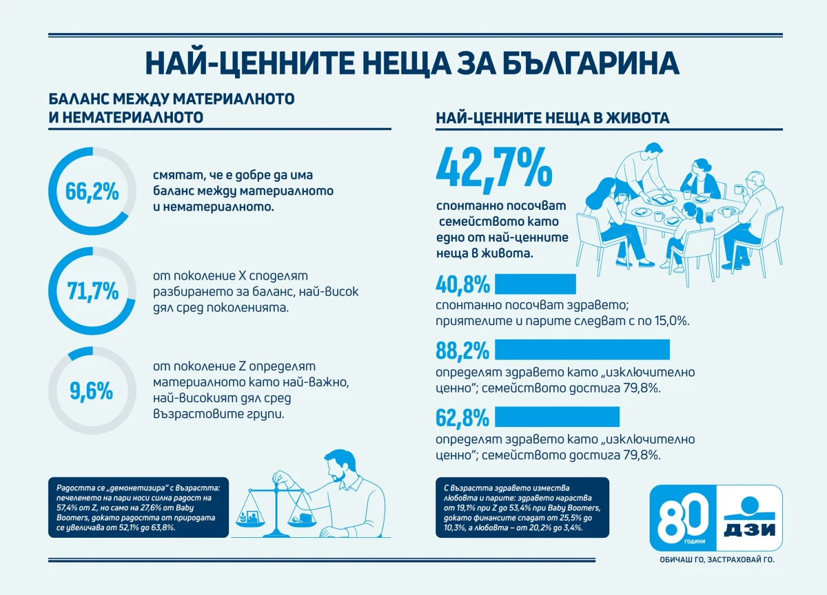 Семейството и здравето са най-ценни за българите, показва национално проучване