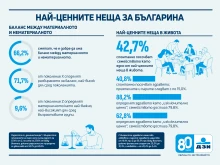 Семейството и здравето са най-ценни за българите, показва национално проучване