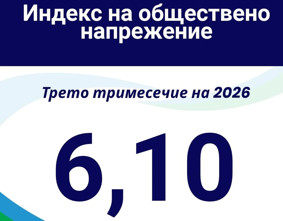 Индексът на общественото напрежение е достигнал 6,10, но не обхваща последните събития в държавата