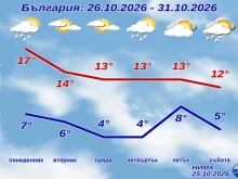 НИМХ с пълната прогноза за новата седмица: Температурите падат, идва дъжд