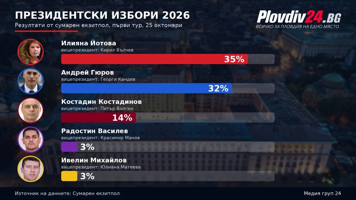 Йотова печели първия тур, но с много по-малка разлика от прогнозираното