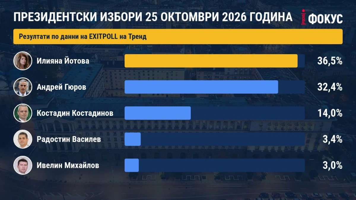 Първите резултати са факт: Йотова води на президентските избори
