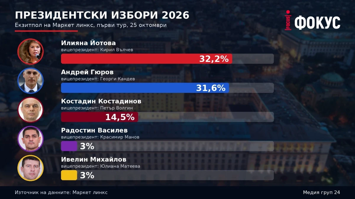 "Маркет линкс" показа минимална разлика между Йотова и Гюров!