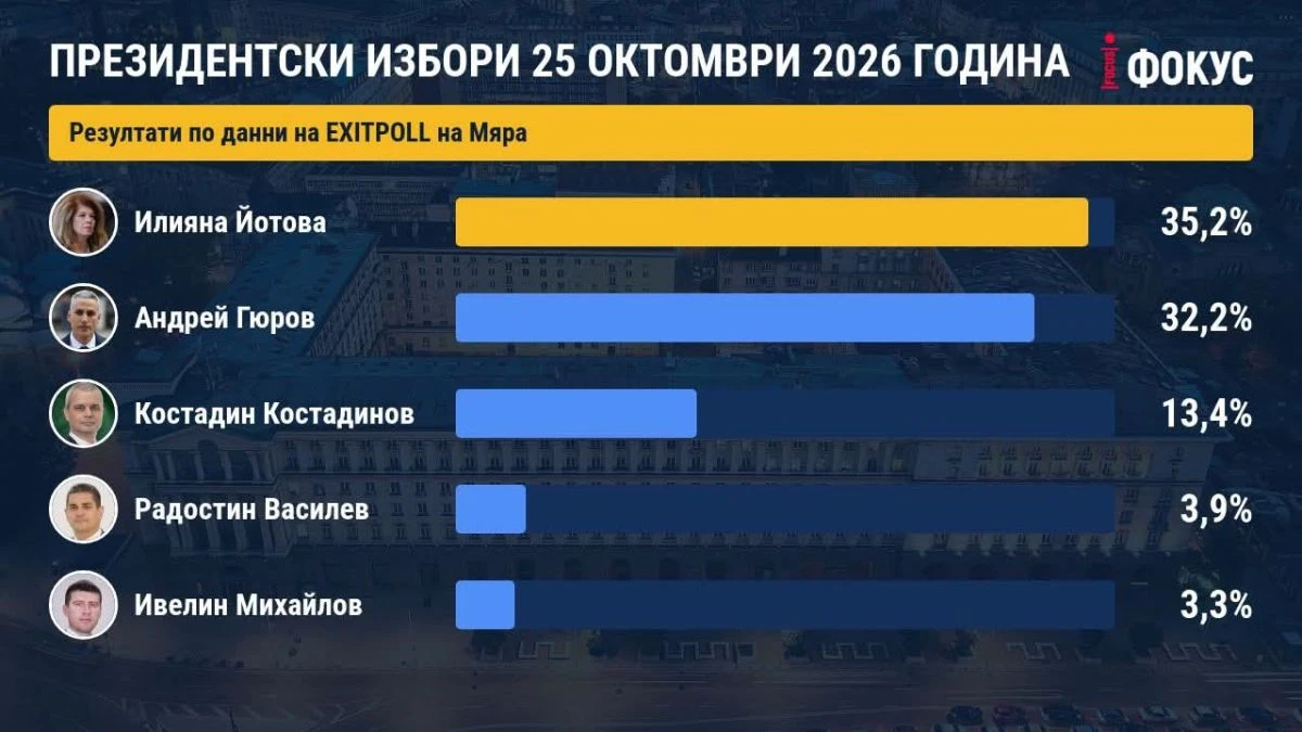 EXIT POLL на "Мяра": Йотова и Вълчев водят с малка разлика пред Гюров и Кандев