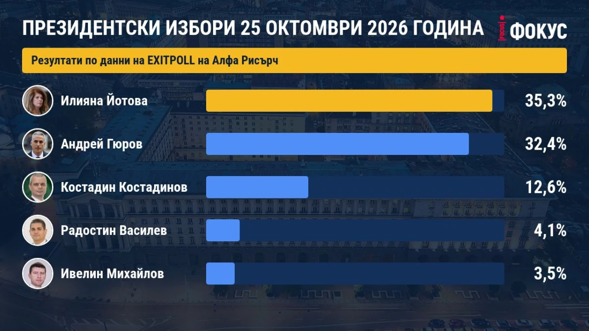 Йотова и Гюров с разлика малко над 3%, показват резултатите на "Алфа Рисърч"