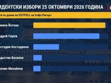 Йотова и Гюров с разлика малко над 3%, показват резултатите на "Алфа Рисърч"