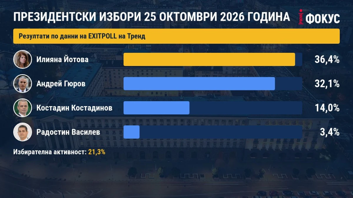 Втори EXIT POLL на "Тренд": Йотова и Гюров отиват на балотаж при критична избирателна активност