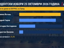 Втори EXIT POLL на "Тренд": Йотова и Гюров отиват на балотаж при критична избирателна активност