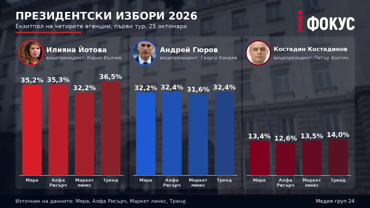 Вижте обобщените резултати от социологическите агенции към 20 часа