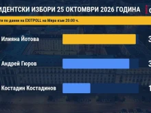 Разликата между Йотова и Гюров остава минимална, сочат резултатите на "Мяра" към 20 ч.