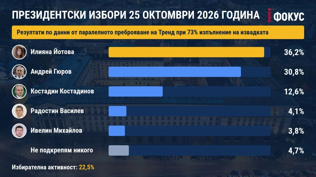 Паралелно преброяване на "Тренд" при 73%: Йотова с 5,4% преднина