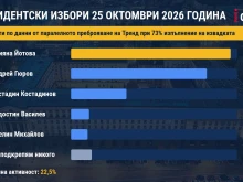 Паралелно преброяване на "Тренд" при 73%: Йотова с 5,4% преднина