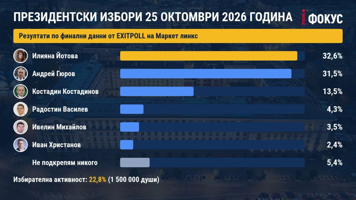 Финален EXIT POLL на "Маркет линкс": Балотажът е категоричен и на косъм