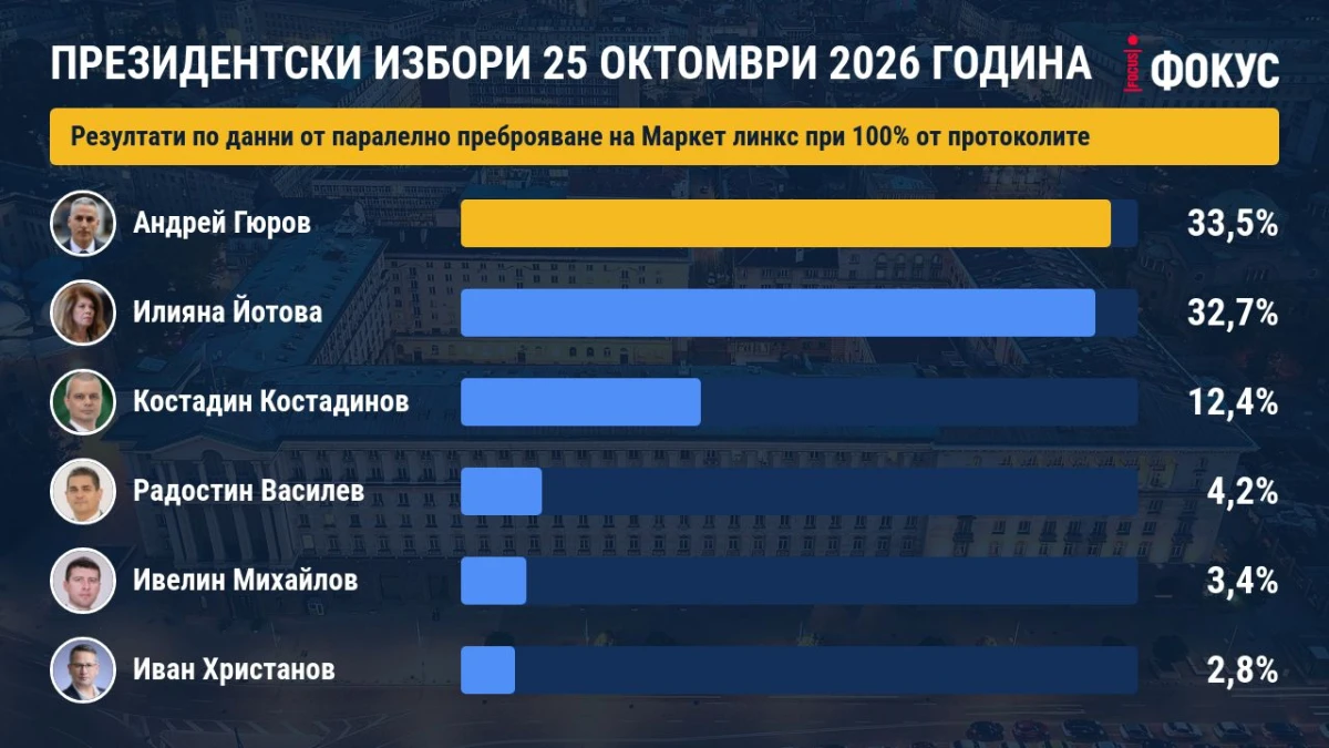 Паралелно преброяване на 100%: Гюров изпревари Йотова!