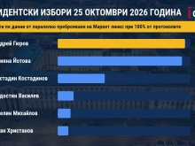 Паралелно преброяване на 100%: Гюров изпревари Йотова!