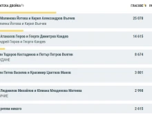 При 100% обработени протоколи: Йотова печели 39,94%, а Гюров - 23,27% от гласовете в Старозагорско