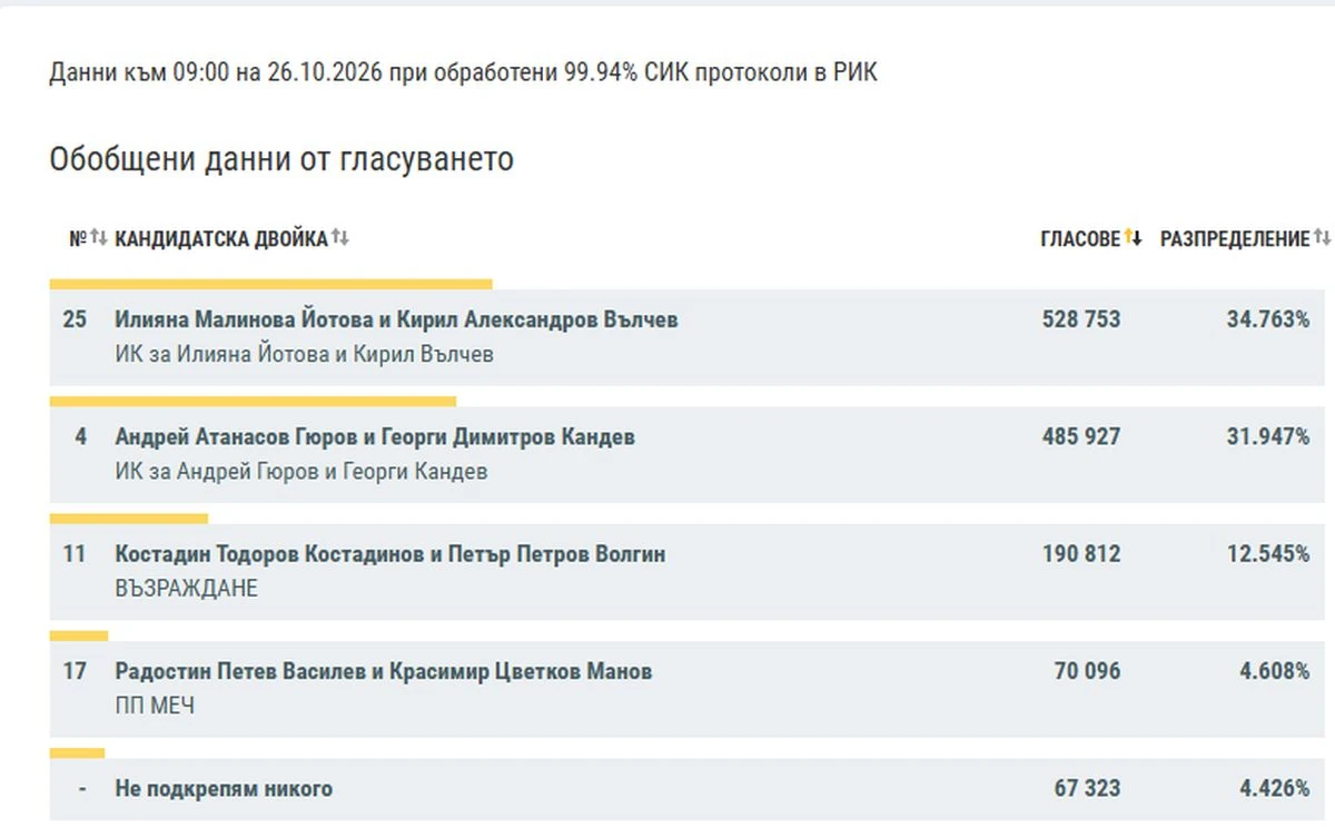 На финалната права: Йотова и Гюров отиват на балотаж при 99,94% обработени протоколи