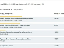На финалната права: Йотова и Гюров отиват на балотаж при 99,94% обработени протоколи