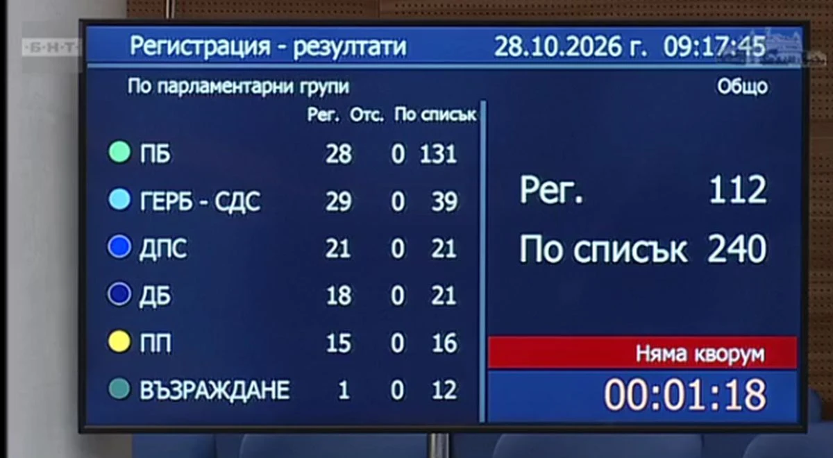 Без отговори за "петричкия Ескобар" и "Старлинк" отново: Не събраха кворум за извънредното заседание на НС