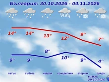 НИМХ с прогнозата за уикенда и следващата седмица