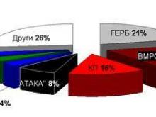ГЕРБ - 21.52%, ВМРО - 17%, КП - 16.07% при 71.302% обработени протоколи