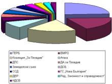 Последно: ГЕРБ - 20.57%, ВМРО - 15.73%, КП - 15.49%