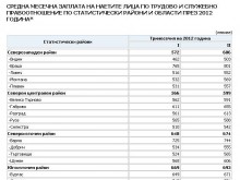 Пловдивско на осмо място по заплати! Пред нас е дори Габрово!