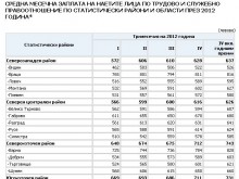 НСИ: Пловдив и областта на седмо място по заплати в страната