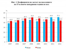 35 100 безработни в Пловдив и областта през 2012 г.
