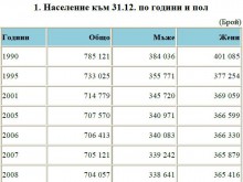 НСИ: Населението в Пловдивска област намалява!