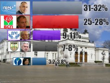 ГЕРБ печели парламентарните избори