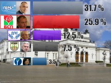 31.7% за ГЕРБ, 25.9% за БСП на база 80% паралелно преброяване