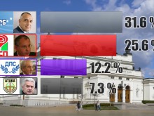 31.6% за ГЕРБ, 25.6% за БСП на база 93% паралелно преброяване