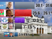 ГЕРБ спечели, но БСП и ДПС са близо до мнозинство