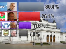 Паралелното преброяване на SORA: 30.4% за ГЕРБ, 26.1% за БСП