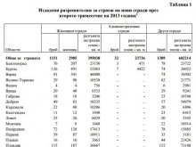Пловдив и областта на второ място по брой издадени разрешителни за строеж на жилища