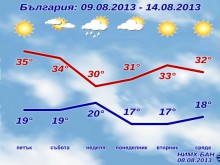 Спасяват прогнозата за времето с 1,6 млн. евро