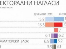 Според изследване: АБВ откъсна голямо парче от БСП, ГЕРБ е първа политическа сила