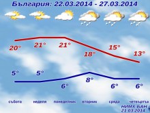 Задава се сериозно захлаждане, температурите падат главоломно