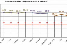 Шумът на "Богомил" намаля с 4-6 децибела след премахването на паважа